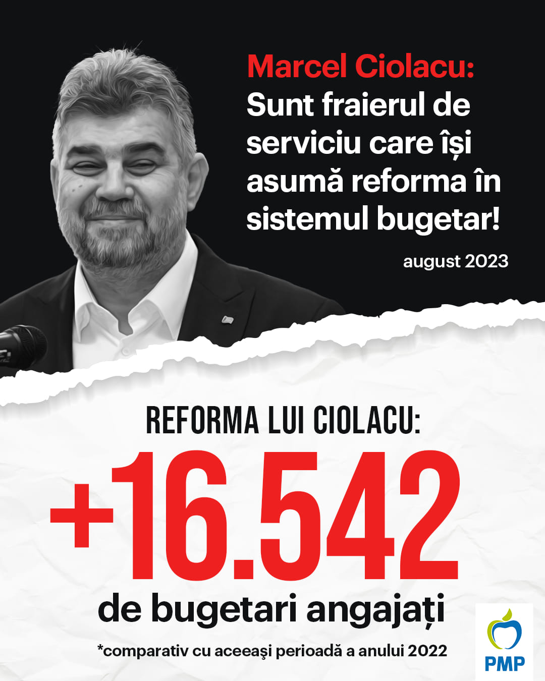 Reforma lui Ciolacu: 16.542 de bugetari angajați comparativ cu aceeași perioadă a anului 2022