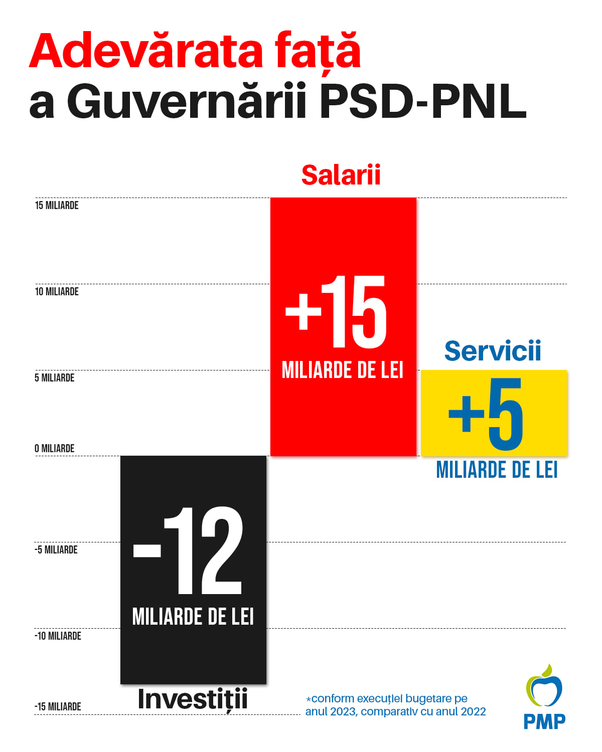 Dezmățul din banii publici, eșecul guvernării PSD-PNL