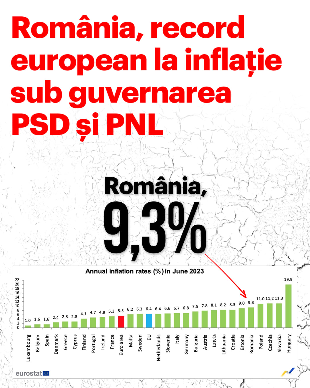România rămâne în top 5 ţări UE cu cea mai crescută inflație!
